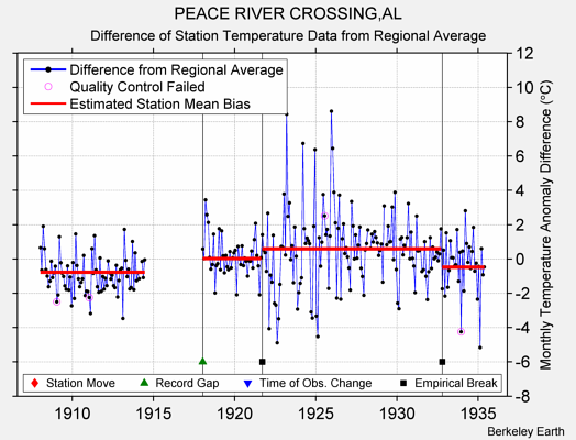 PEACE RIVER CROSSING,AL difference from regional expectation