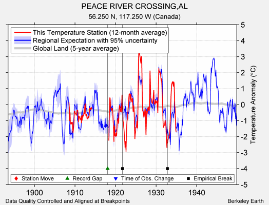 PEACE RIVER CROSSING,AL comparison to regional expectation