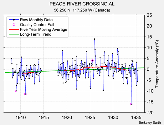 PEACE RIVER CROSSING,AL Raw Mean Temperature