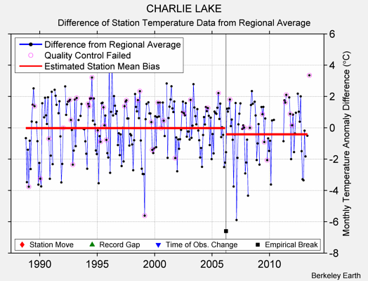 CHARLIE LAKE difference from regional expectation