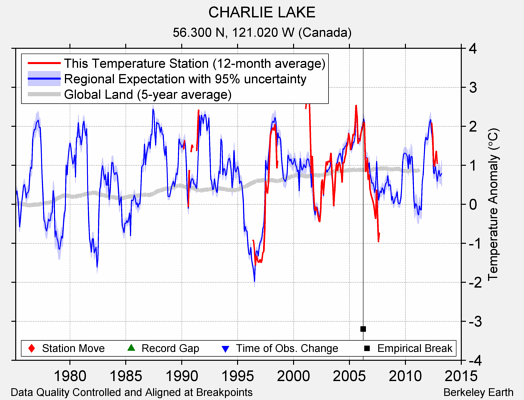 CHARLIE LAKE comparison to regional expectation