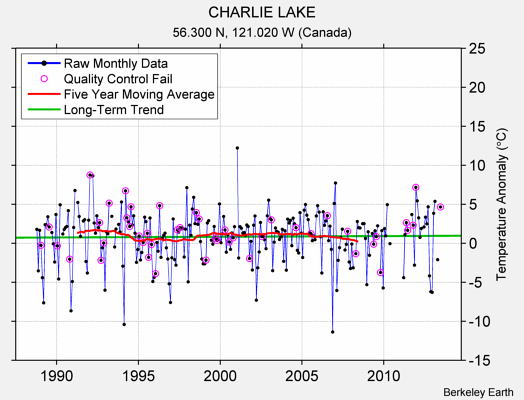 CHARLIE LAKE Raw Mean Temperature