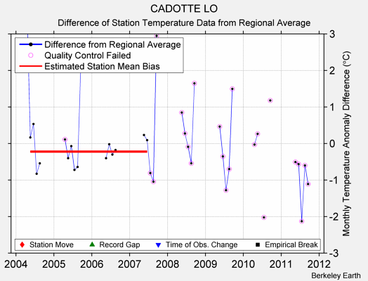 CADOTTE LO difference from regional expectation