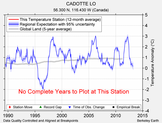 CADOTTE LO comparison to regional expectation