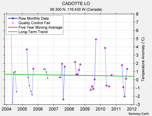 CADOTTE LO Raw Mean Temperature