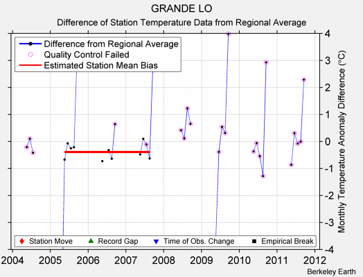 GRANDE LO difference from regional expectation