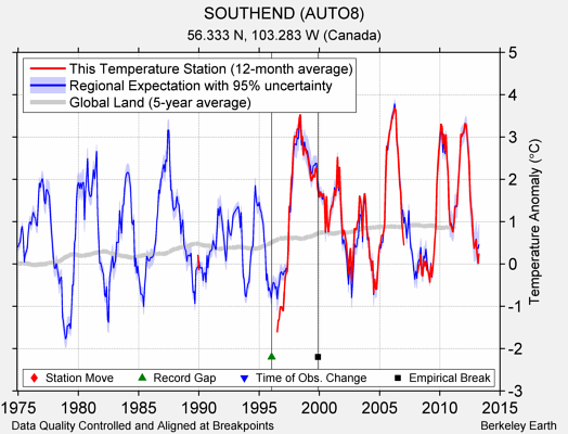 SOUTHEND (AUTO8) comparison to regional expectation