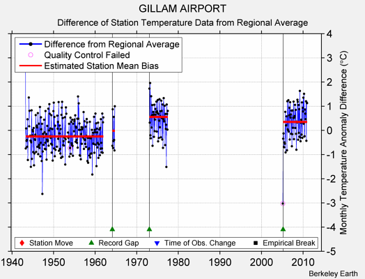 GILLAM AIRPORT difference from regional expectation