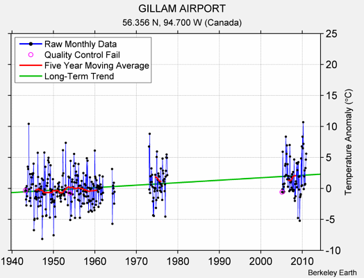 GILLAM AIRPORT Raw Mean Temperature