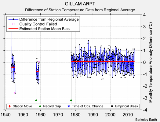 GILLAM ARPT difference from regional expectation