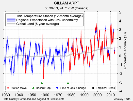 GILLAM ARPT comparison to regional expectation