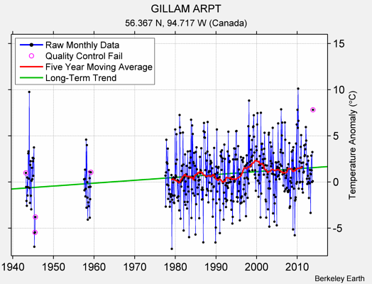 GILLAM ARPT Raw Mean Temperature