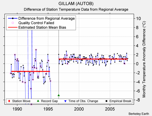 GILLAM (AUTOB) difference from regional expectation