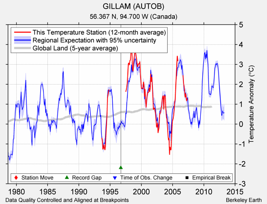 GILLAM (AUTOB) comparison to regional expectation