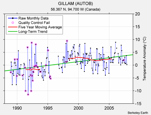 GILLAM (AUTOB) Raw Mean Temperature