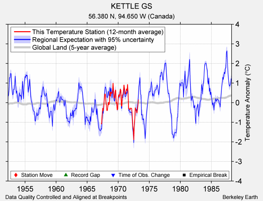 KETTLE GS comparison to regional expectation