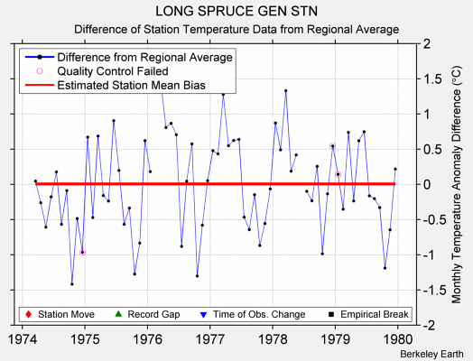 LONG SPRUCE GEN STN difference from regional expectation