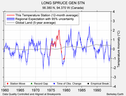 LONG SPRUCE GEN STN comparison to regional expectation