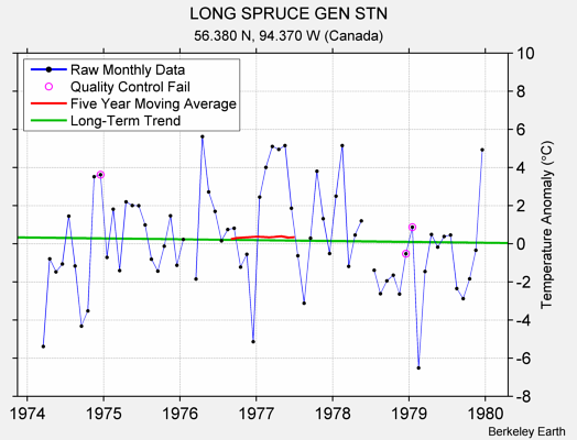 LONG SPRUCE GEN STN Raw Mean Temperature