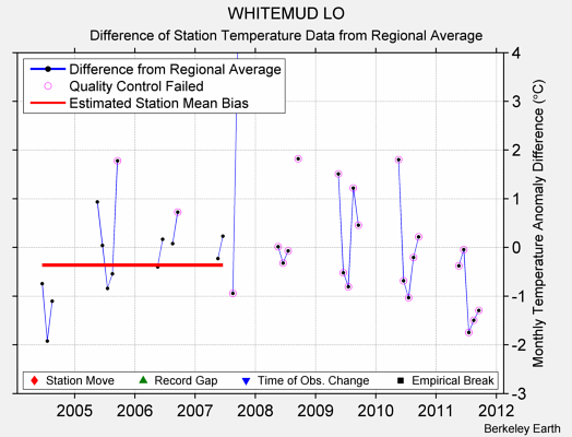 WHITEMUD LO difference from regional expectation