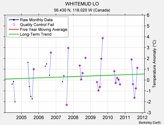 WHITEMUD LO Raw Mean Temperature