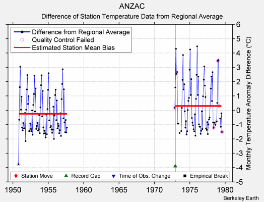 ANZAC difference from regional expectation