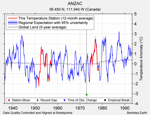 ANZAC comparison to regional expectation