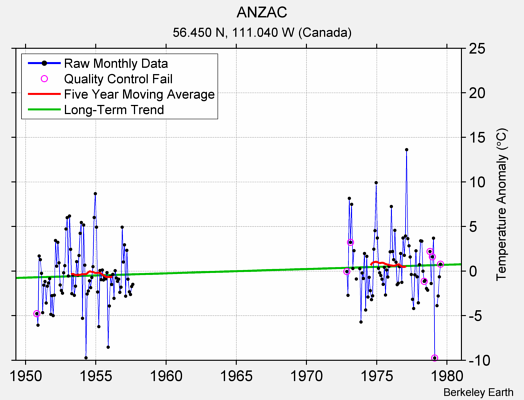 ANZAC Raw Mean Temperature