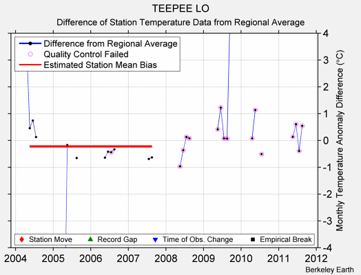 TEEPEE LO difference from regional expectation