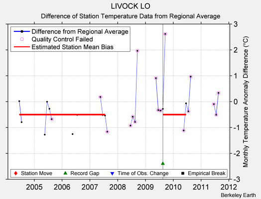 LIVOCK LO difference from regional expectation