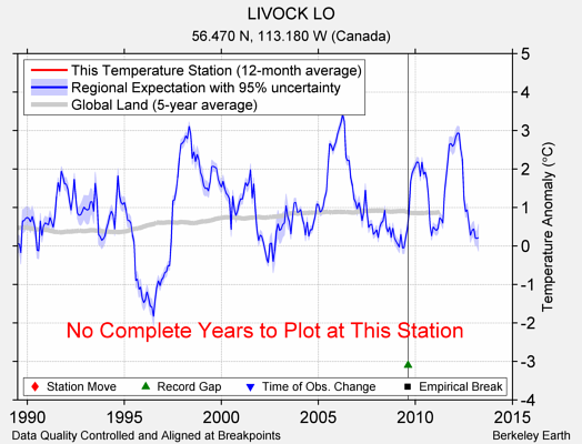 LIVOCK LO comparison to regional expectation