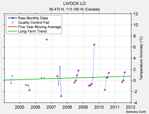 LIVOCK LO Raw Mean Temperature