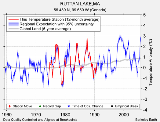 RUTTAN LAKE,MA comparison to regional expectation