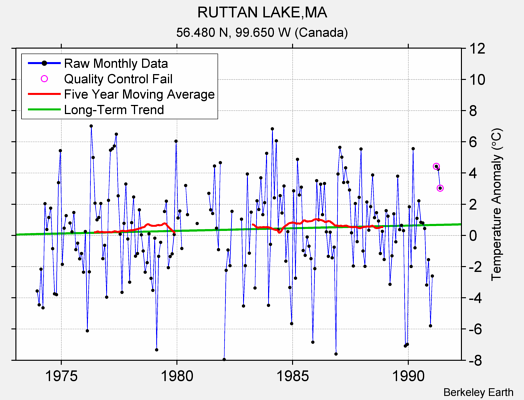 RUTTAN LAKE,MA Raw Mean Temperature