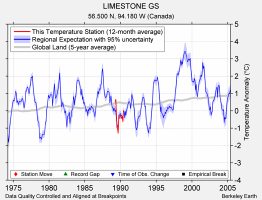 LIMESTONE GS comparison to regional expectation