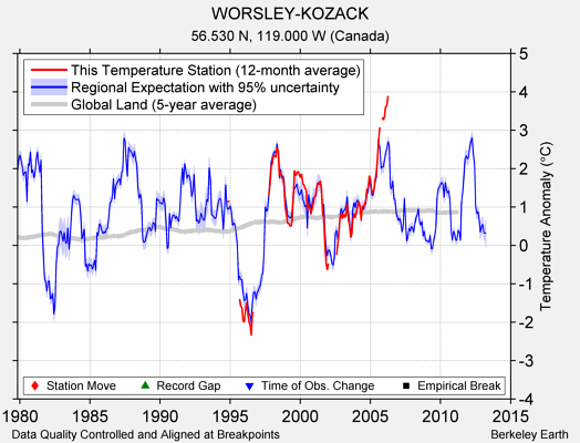 WORSLEY-KOZACK comparison to regional expectation