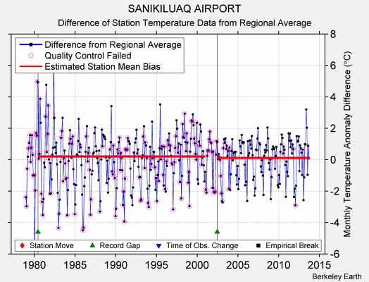 SANIKILUAQ AIRPORT difference from regional expectation