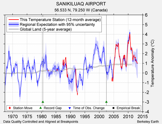 SANIKILUAQ AIRPORT comparison to regional expectation