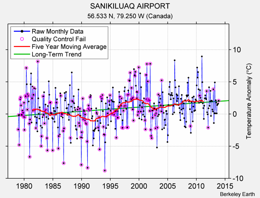 SANIKILUAQ AIRPORT Raw Mean Temperature