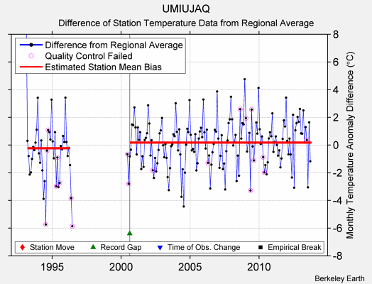 UMIUJAQ difference from regional expectation