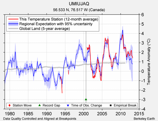 UMIUJAQ comparison to regional expectation