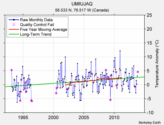 UMIUJAQ Raw Mean Temperature