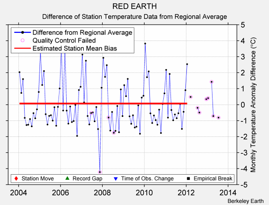 RED EARTH difference from regional expectation