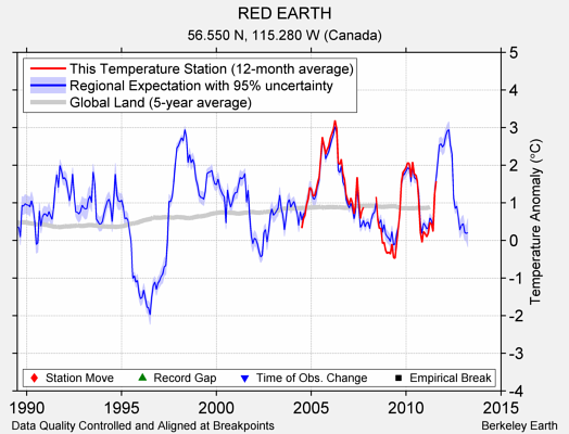 RED EARTH comparison to regional expectation