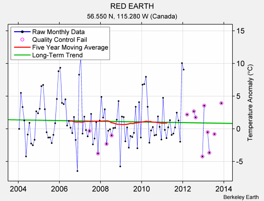 RED EARTH Raw Mean Temperature