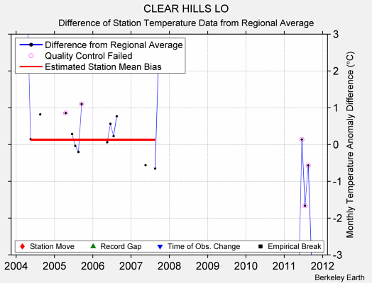 CLEAR HILLS LO difference from regional expectation