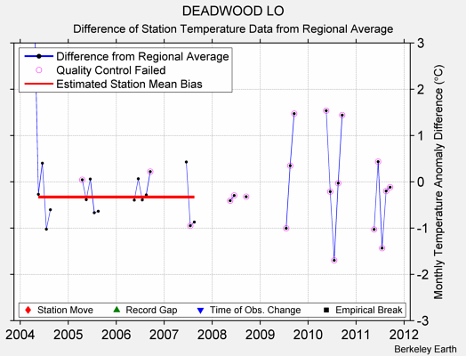 DEADWOOD LO difference from regional expectation