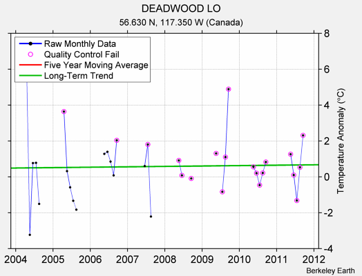 DEADWOOD LO Raw Mean Temperature