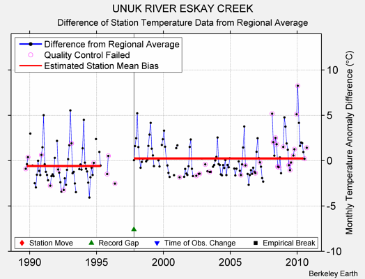 UNUK RIVER ESKAY CREEK difference from regional expectation