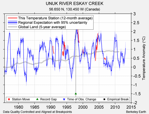 UNUK RIVER ESKAY CREEK comparison to regional expectation